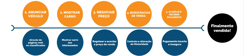 5 passos para vender carro a particular