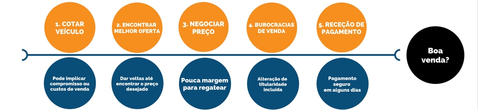 5 passos para vender carro a concessionário