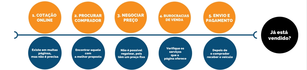 5 passos para vender carro em páginas web